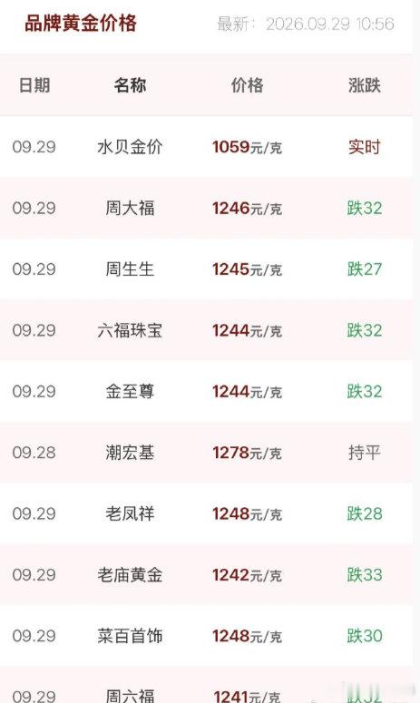 #黄金##金价##金价跌了买三金省好几千#今日，国内多家品牌金饰价格大幅下调。其中，周生生报价1245元/克，较前一日跌27元；老庙黄金报价1242元/克，较前一日跌33元；周大福报价1246元/克，较前一日跌32元。
金价暴跌了才好卖，买三金省钱了[思考] ​