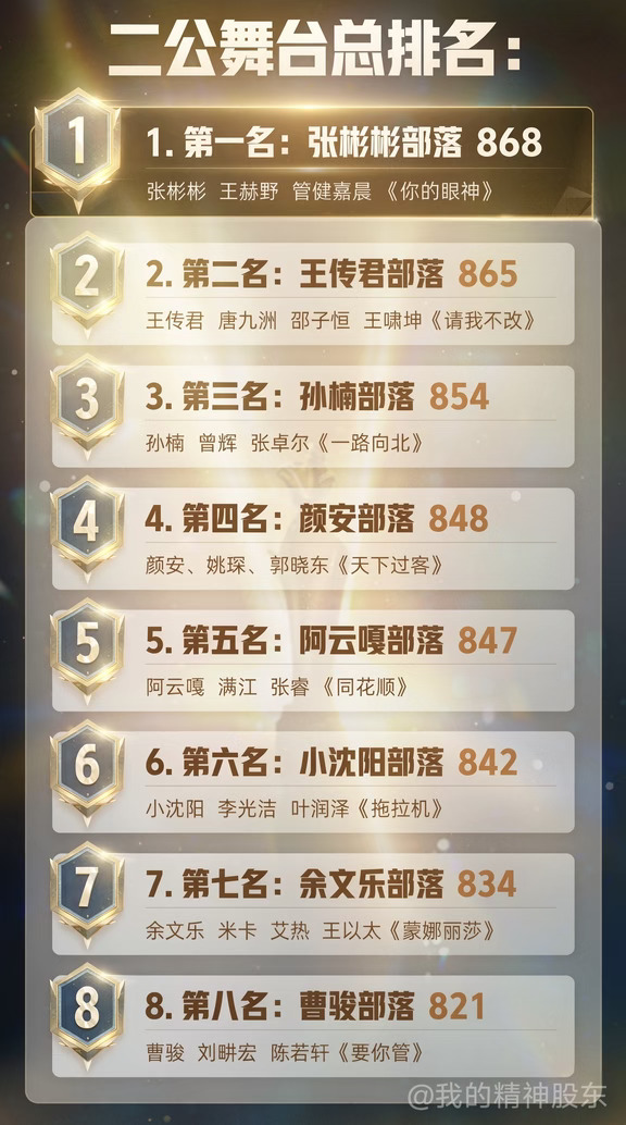 披哥二公结果出炉 张彬彬部落868拿下第一