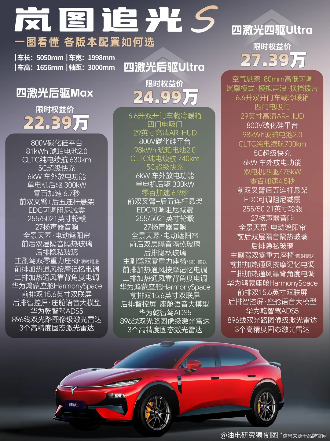 火出圈的FUV三兄弟，差别到底有多大？
