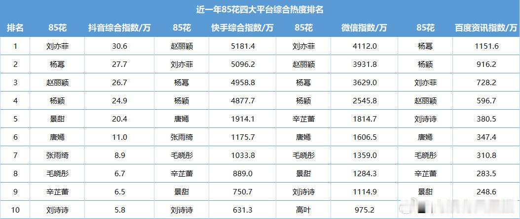 确实。
85现在是三足鼎立的情况。
刘亦菲时尚杂志no.1
赵丽颖奖项no.1
但上面二人均有明显短板
杨幂刚好两样均有，但又不到顶，属于综合no.1 ​