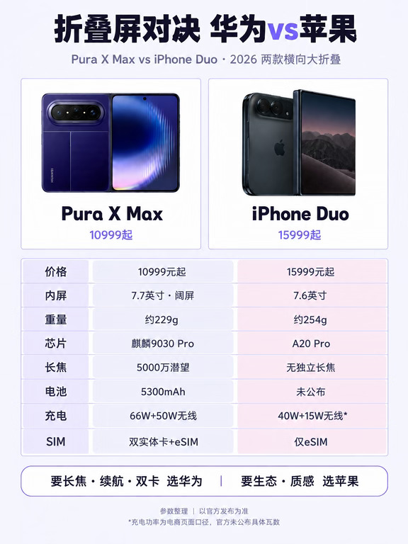 华为 vs 苹果首款折叠，差 5000 值吗