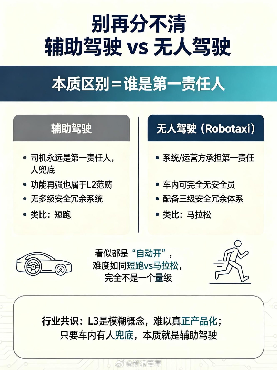 其实很多人分不清辅助驾驶和无人驾驶🚗#无人驾驶距离我们还有多远##Robotaxi没司机你慌吗#
二者本质区别：谁是第一责任人！
有人兜底 = 辅助驾驶；系统全权负责 = 无人驾驶。
L3 属于模糊概念，很难真正落地。一张图分清两者巨大差距。 ​