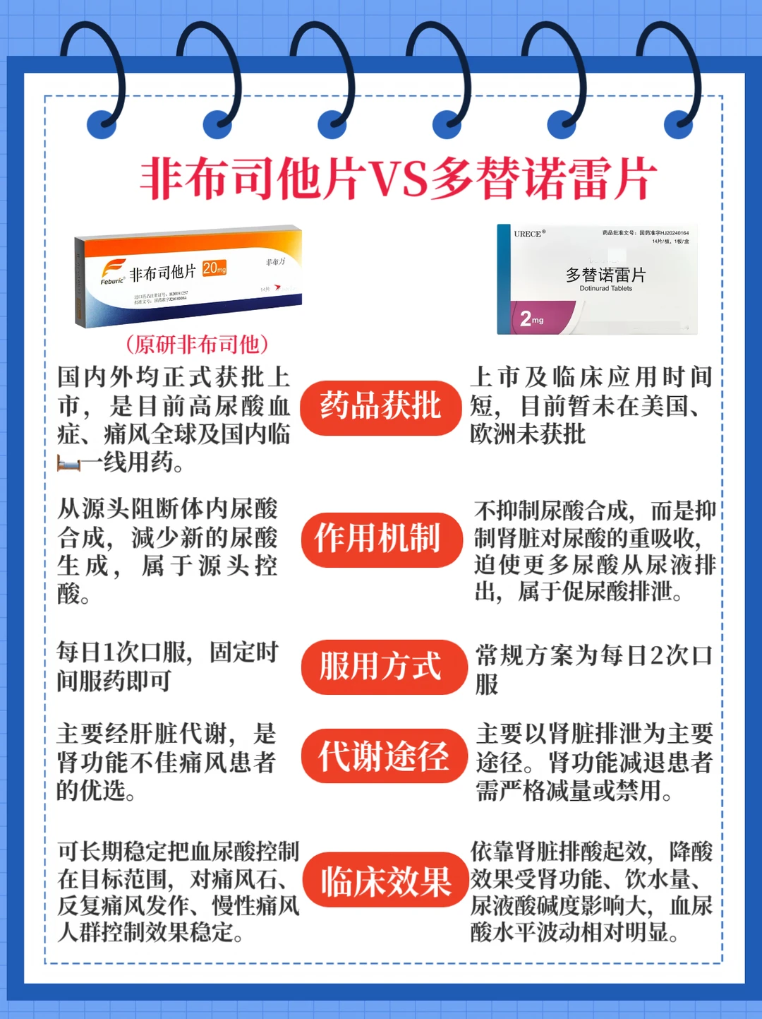 一文看懂非布司他片VS多替诺雷片的区别