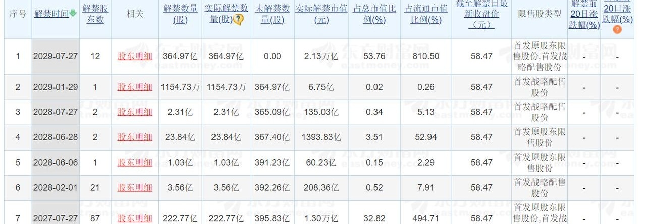 手里攥着长鑫科技股票的哥们，昨晚撸串手都在抖。为啥？明年7月要解禁222亿股啊，这谁顶得住？
给你算笔账，明年1月先解禁15亿股，7月再来个大的，87个股东套现222亿股，直接是现在流通盘的4倍多！这阵仗，想想都头皮发麻。

大家心里都跟明镜似的，谁也不傻。真到那时候，肯定比谁按“卖出”键的手速快，