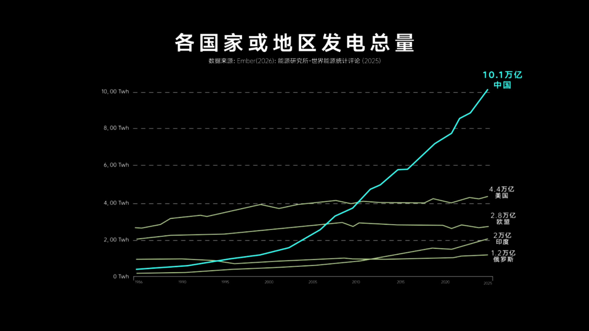 刚刚看见吉利全球新一代吉利AI智充技术即将发布，不得不感叹新能源补能正从“建一座站”走向“织一张网”。要知道2025年中国全社会用电量首次突破10万亿度，达到了全球第一。“十五五”还要建成约30万个大功率充电设施，支撑超1.1亿辆电动汽车。看得出来国家六张网加速铺开，新型电网、算力网、通信网在补能场站相遇，电网与算力协同，让能源流动更高效。

而吉利浩瀚能源顺势从一座站走向一张网，率先提出“三个800V”全生态方案，也率先量产800V电、网、车全套技术。当然更关键的是，9月23日吉利将发布全球新一代AI智充技术，主打更快、更好、更安全，让快充和长寿命不用二选一，实现“智充四分钟，畅行无忧”。其实简单来说底座更强，网络更广，补能更爽，对于消费者来说未来可期了～#国家六张网如何改变生活#