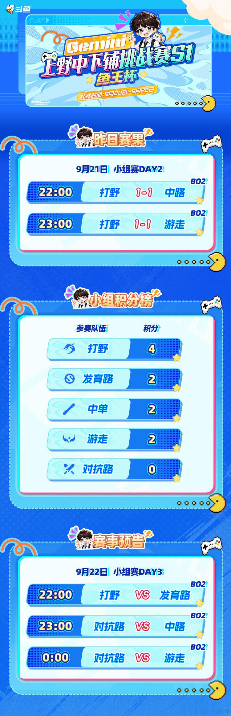 #Gemini上野中下辅挑战赛# 
⭐昨天赛果
⭐小组积分
⭐9月22日赛程预告：
22:00  打野队 vs 射手队
23:00  对抗队 vs 中路队
24:00  对抗队 vs 游走队
赛制：BO2积分赛(全局BP) ​