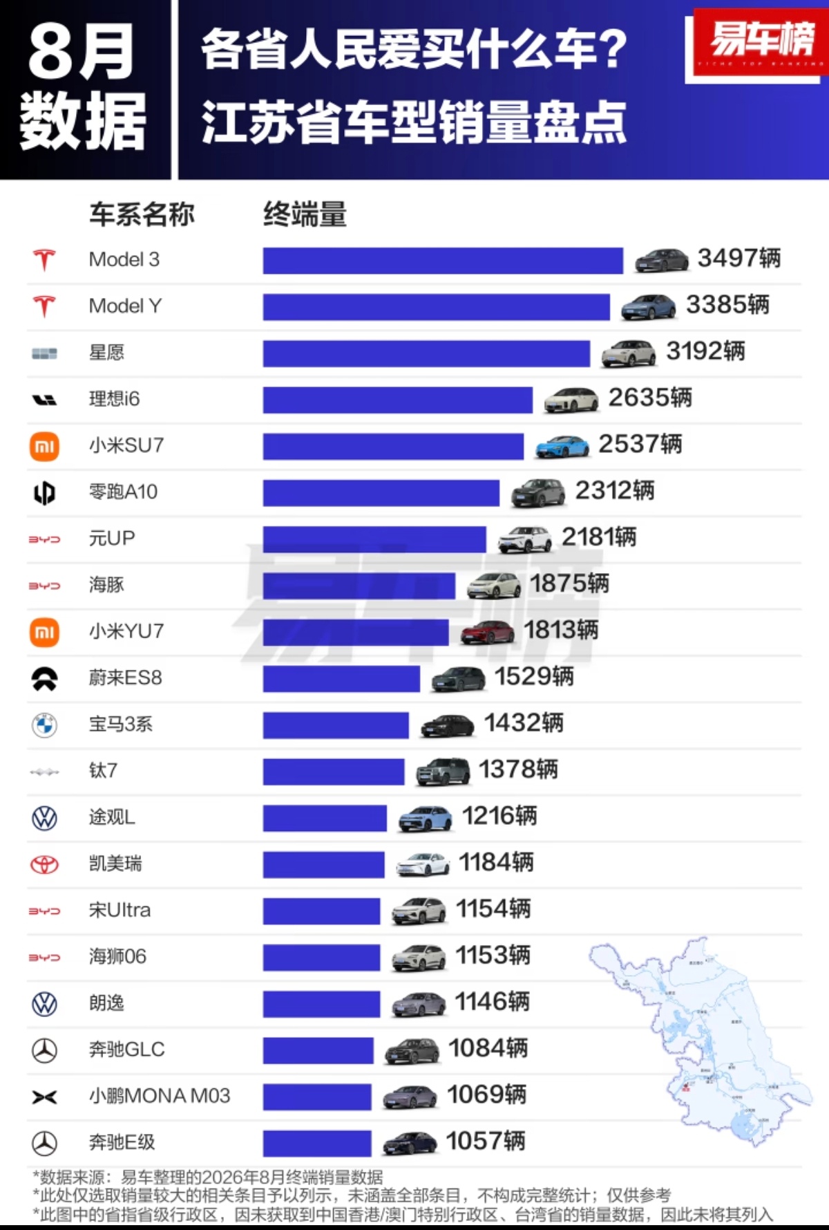 八月份苏州车型销量前二十，特斯拉model 3拿下第一名，特斯拉model Y拿下第二名，3能Y给超了，这就有意思了。
1. Model 3：3497辆
​
2. Model Y：3385辆
​
3. 星愿：3192辆
​
4. 理想i6：2635辆
​
5. 小米SU7：2537辆
​
6. 零跑A10：2312辆
​
7. 元UP：2181辆
​
8. 海豚：1875辆
​
9. 小米YU7 ​