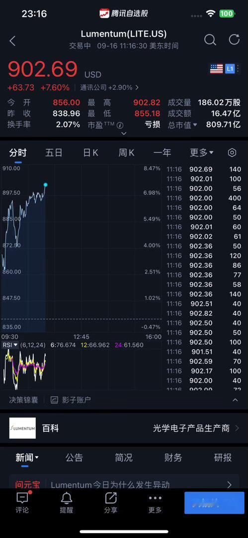 【光通信龙头股Coherent🐂涨6%至284.75美元 目标价415.6美元】9月16日盘初美股小幅上涨，人工智能算力光通信、芯片股继续活跃，#英伟达# [抱抱]🐂涨2%至216.3美元、SK海力士[抱抱]🐂涨超3%至180.66美元、美光科技[抱抱]🐂涨超1%至939.2美元，SpaceX[抱抱]🐂涨超6%至152.9美元，苹果🐂涨超1 ​