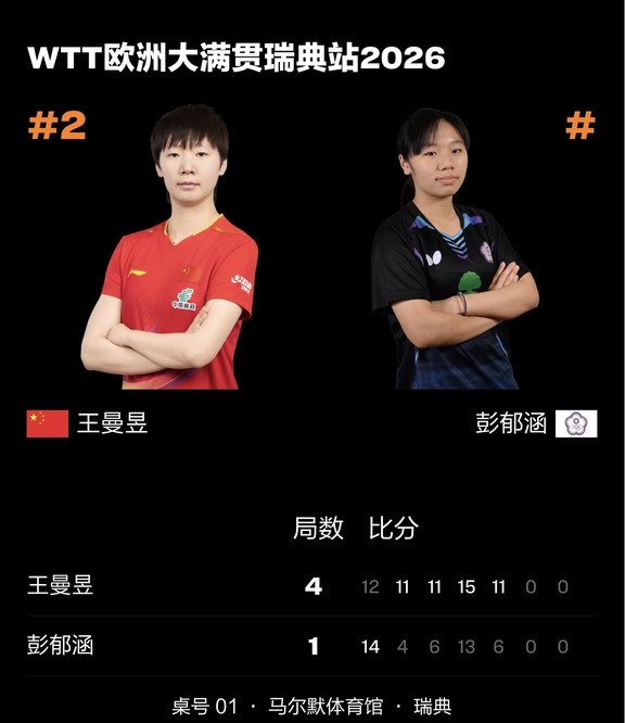 王曼昱4-1彭郁涵 恭喜曼昱！！