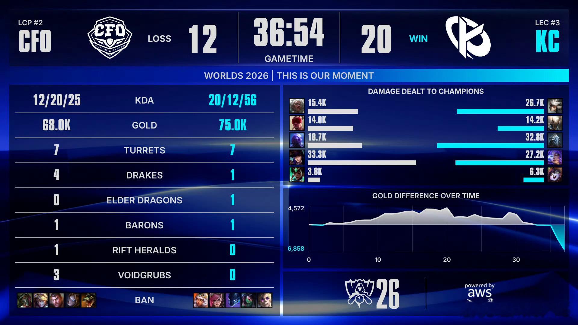 【英雄联盟S16 瑞士轮CFO 0:2 KC】本局MVP：KC.CannaKC战胜CFOCFO对战KCs16观赛日记英雄联盟赛事官方[超话] ​​​