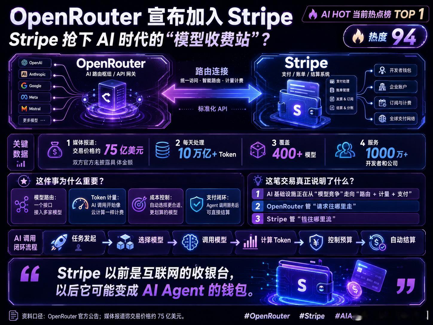 Stripe 为什么要收购 OpenRouter？

表面看，这是一次“支付公司买 AI 公司”的跨界交易，但如果把 AI 商业化的路径放在一起看，它其实非常合理。

AI HOT 在 8 月 21 日把“OpenRouter 宣布加入 Stripe”列为当天热点榜第一。OpenRouter 表示双方已达成并购协议，预计交易将在未来数周完成；交易后继 ​