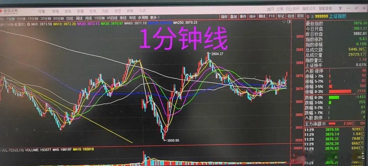 8.25午间快评｜跌不动了！缩量之下短期底部正在慢慢形成
盘面能明显感觉到已经跌不太动，成交量快速收缩指数却没有继续往下砸，短期小底部正在悄悄酝酿。
网上不少人看空，说要跌到3731、甚至3500、3400，结合今天上午的盘面来看，我上周的判断依旧成立：大盘短期依旧维持在3885‑3995箱体震荡。预判午 ​