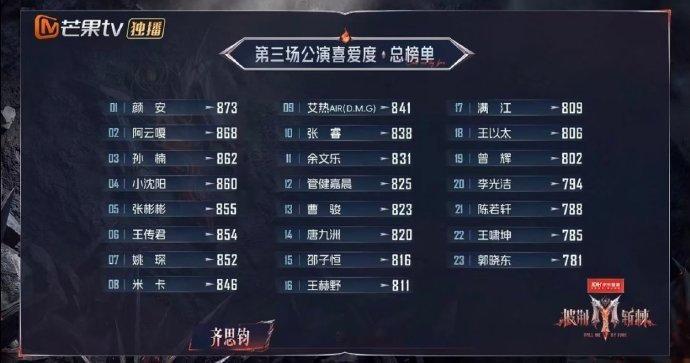 #曾辉三公个喜排名##小沈阳三公个喜排名# 
小沈阳第4，曾辉19
感觉排名还能靠前的～期待四公表现！！！ ​#娱乐[超话]# ​