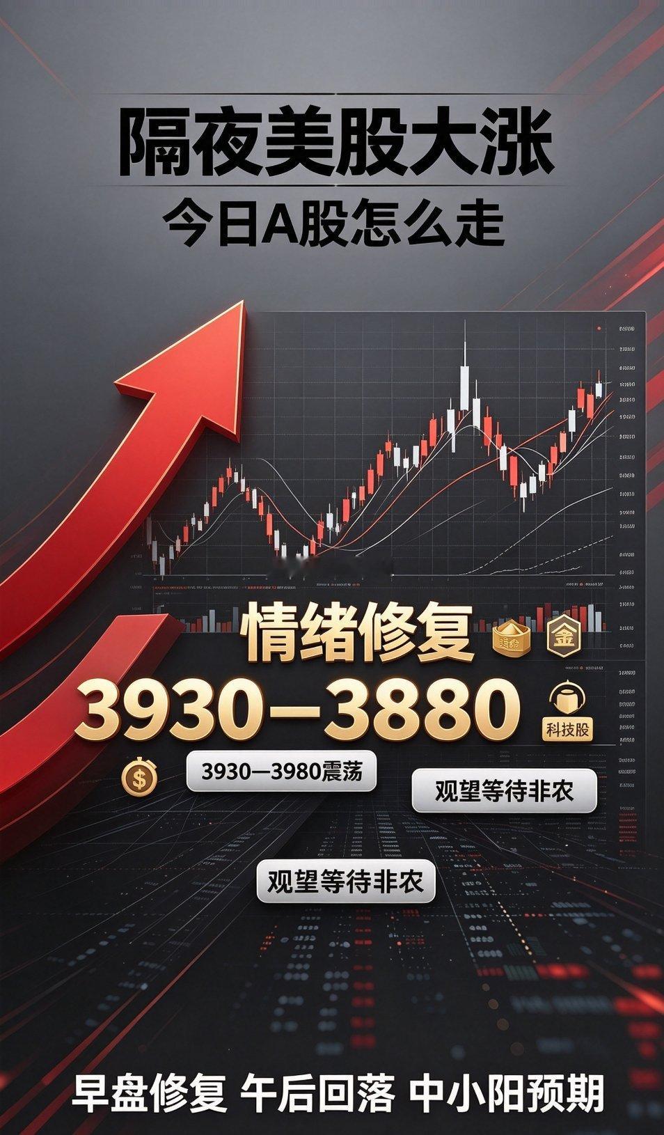 隔夜美股集体大涨！今日A股走势、区间预判与全天操作策略
 
隔夜外围市场情绪全面回暖，美联储货币政策预期迎来边际宽松，为A股今日盘面提供了温和的修复环境，但内部量能不足、主线散乱、周末数据不确定性仍在，市场难以走出趋势性强攻行情，整体依旧维持结构性震荡节奏。
 
隔夜美股三大指数同步收涨 ​