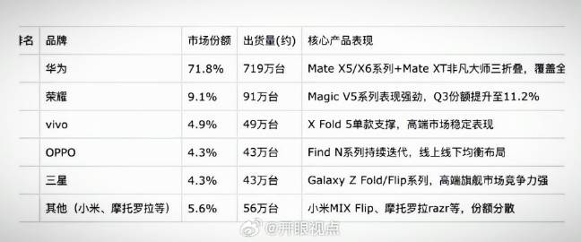 遥遥领先还得看余承东，去年国内折叠屏一共卖了1001万台，华为自己就卖...