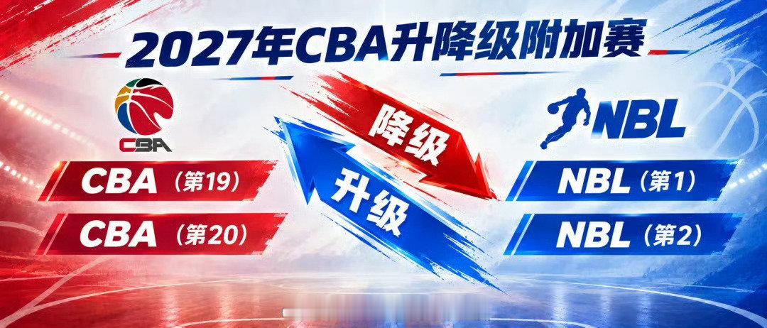 #CBA新赛季将举行升降级附加赛#
升降级来了！

CBA常规赛最后两名与NBL前两名共4队参加附加赛，两组胜者通过赛后评估后，获得下赛季CBA联赛准入评估资格
#cba# ​