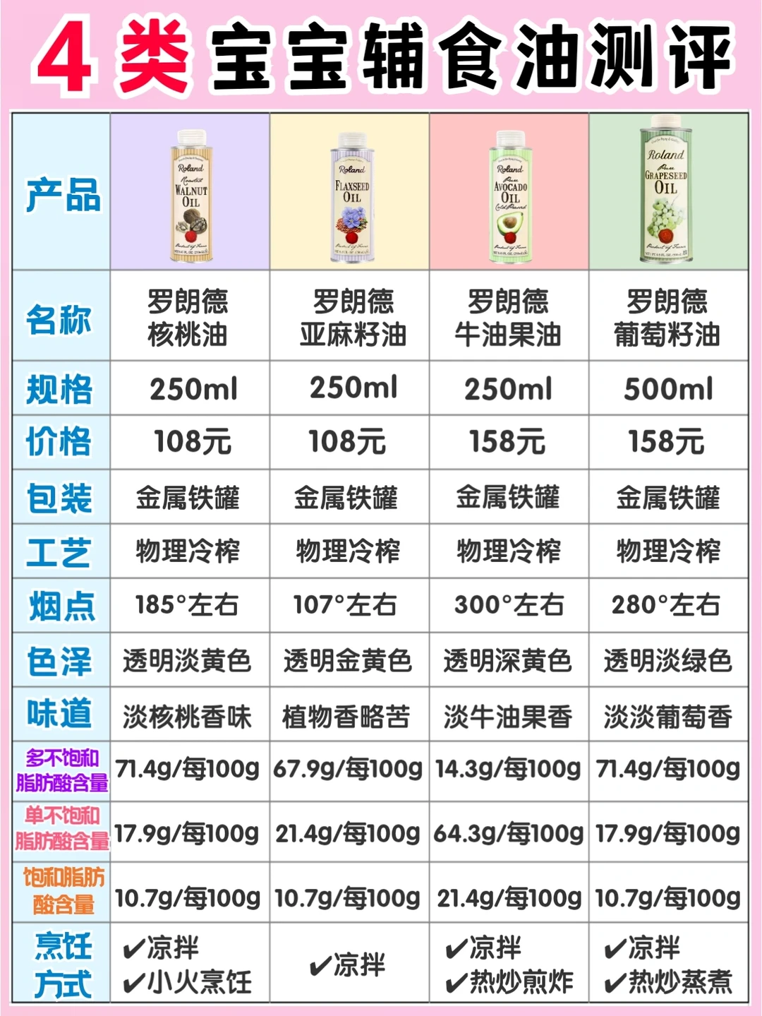 ✔宝宝辅食油怎么吃？4种辅食油测评及吃法