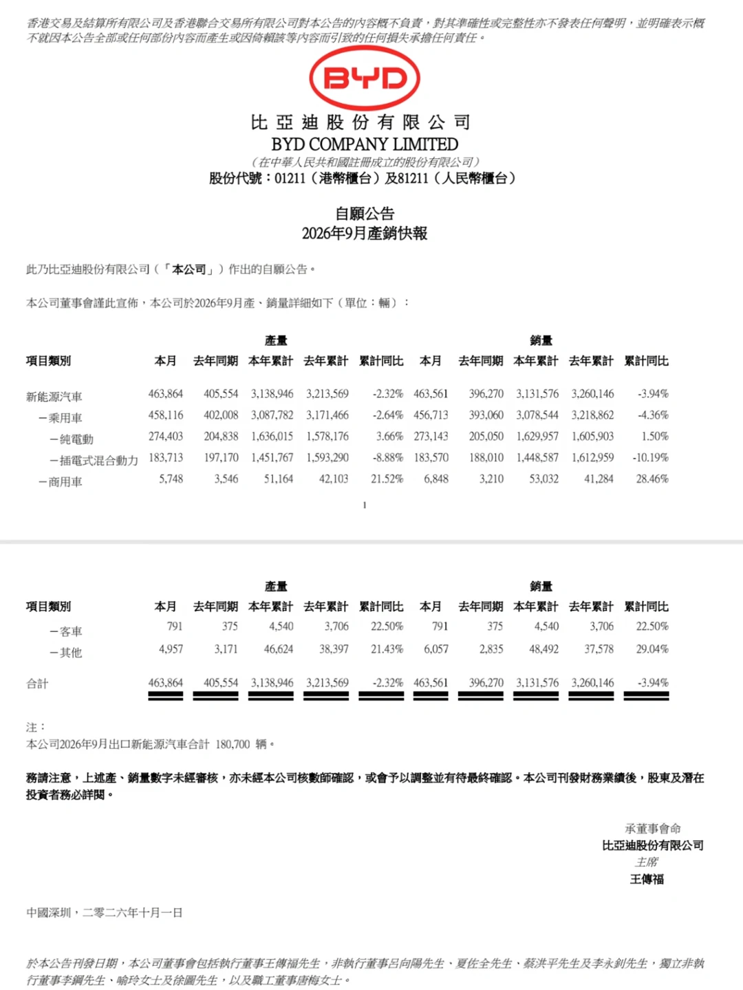 比亚迪9月销量46.4万辆，出口18万辆