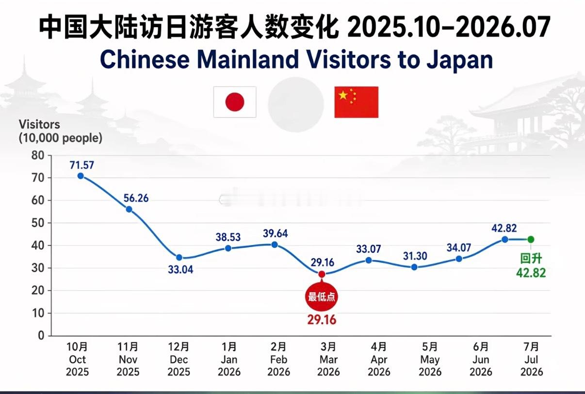 #移民观察##中国游客赴日真的“消失”了吗？

“日本观光局刚刚公布7月访日外国人数据。
重点分析中国游客数据。

2025年10月，中国大陆访日游客约71.57万人。高市早苗涉台发言及中方赴日提醒之后，人数开始明显下滑：

2025年11月：56.26万人
12月：33.04万人
2026年1月：38.53万人
2月：39.64万人
3 ​