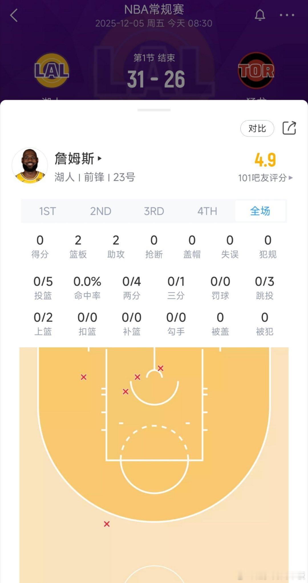 状态还是低迷……老詹首节5中0没有得分。  ​​​