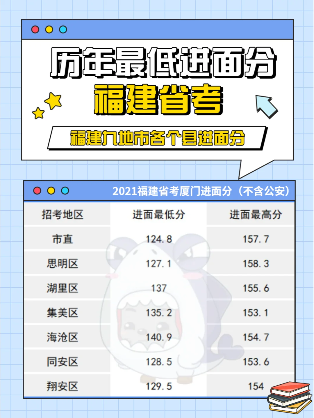 福建省考多少分能进面？709考生都在看~