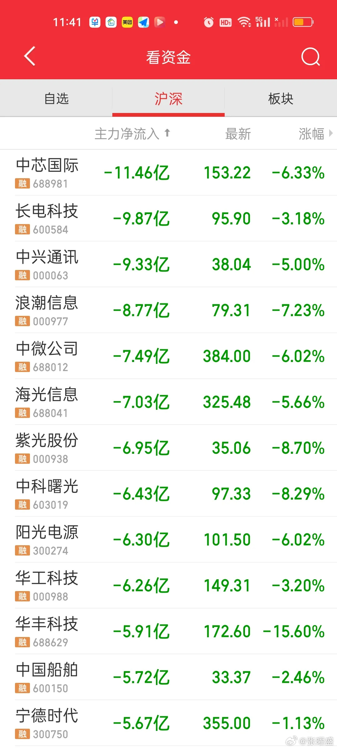 午盘主力净流出前排个股1. 中芯国际（688981）：净流出11.46...