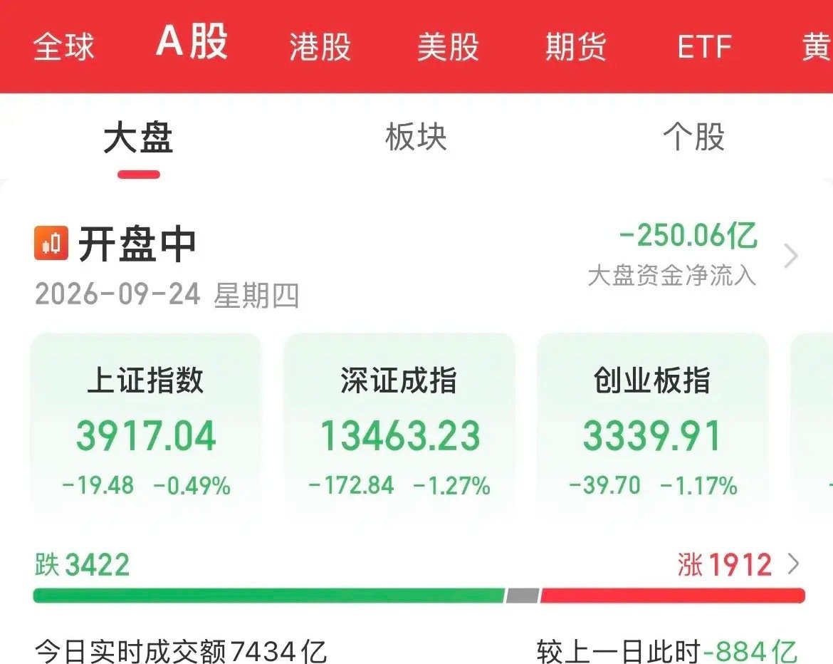 放假之前还得被割一刀！跟跌不跟涨的玩意，太难了！果然更有理由了！高开低走，低开低走，逃不过这个传统啊！#谷歌市值一夜大跌近9400亿# ​