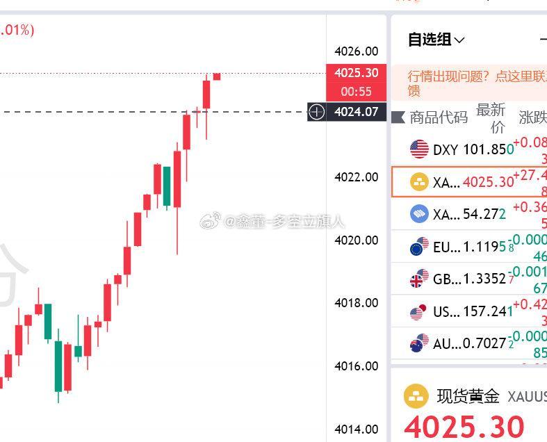 黄金4025-4030附近空
防守4035，止盈4015，参考

#黄金##金价##宇树科技公告提示风险##欧洲人开始排队买中国热泵# ​