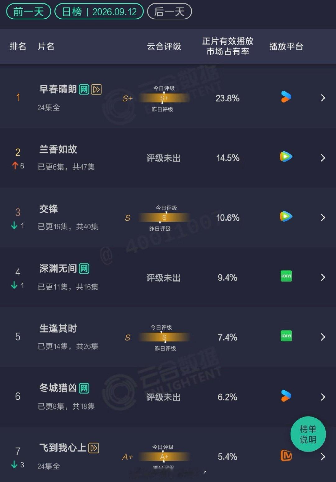 #兰香如故 好看#
好励志吧、兰香如故次日云合翻了3倍欸[鼓掌]好棒、继续加油、太好看啦、今天继续看刘学义林锦岐[开学季] ​