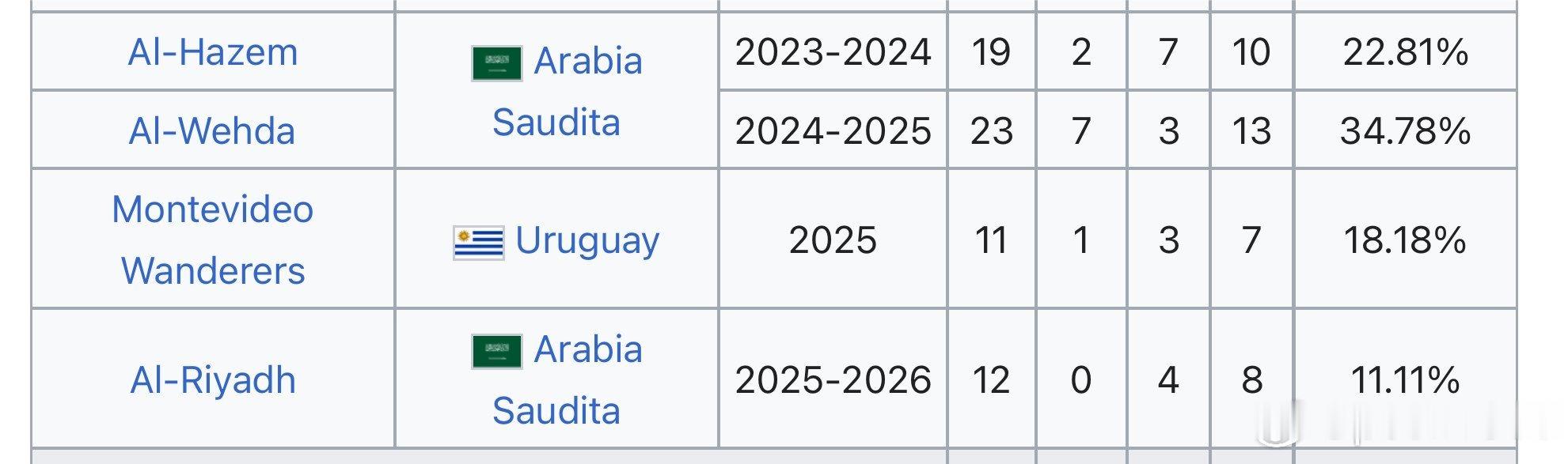 [超话]🇺🇾民族队 2025年9月1日以来，卡雷诺执教过的比赛，连...