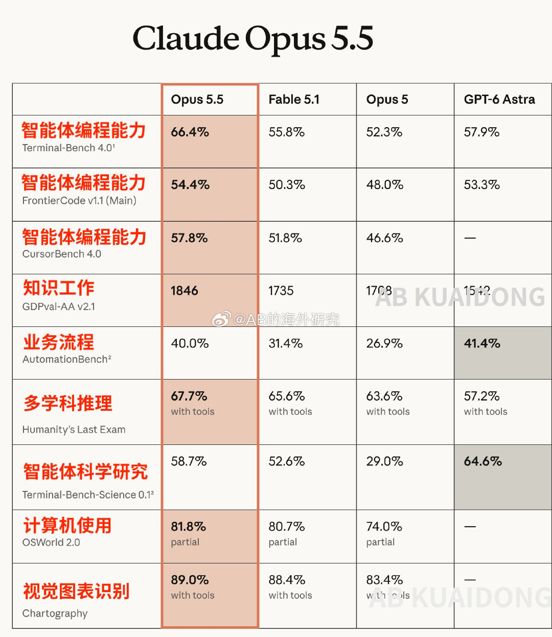 Claude 发布了新模型 Opus 5.5，声称多数表现堪比之前的最强模型 Fable 5.1，单价大约 4 折，且生成和处理速度快不少。

所以 Dario 老哥，一边发表 AI 威胁论，呼吁全行业放慢 AI 发展，一边自己偷偷在蓄力做个大的？ ​