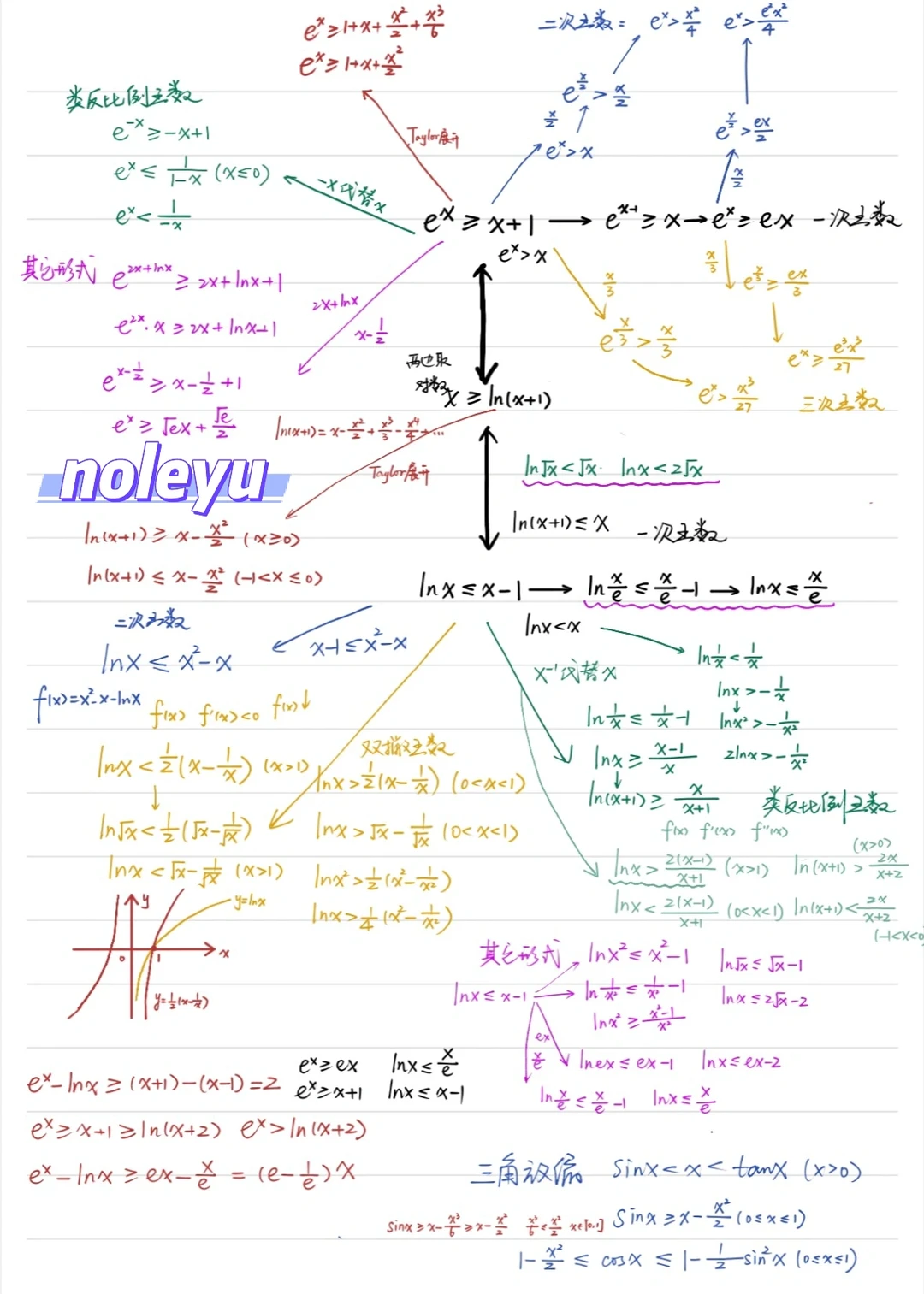 整理一遍后感觉自己升华了！导数不等式放缩～