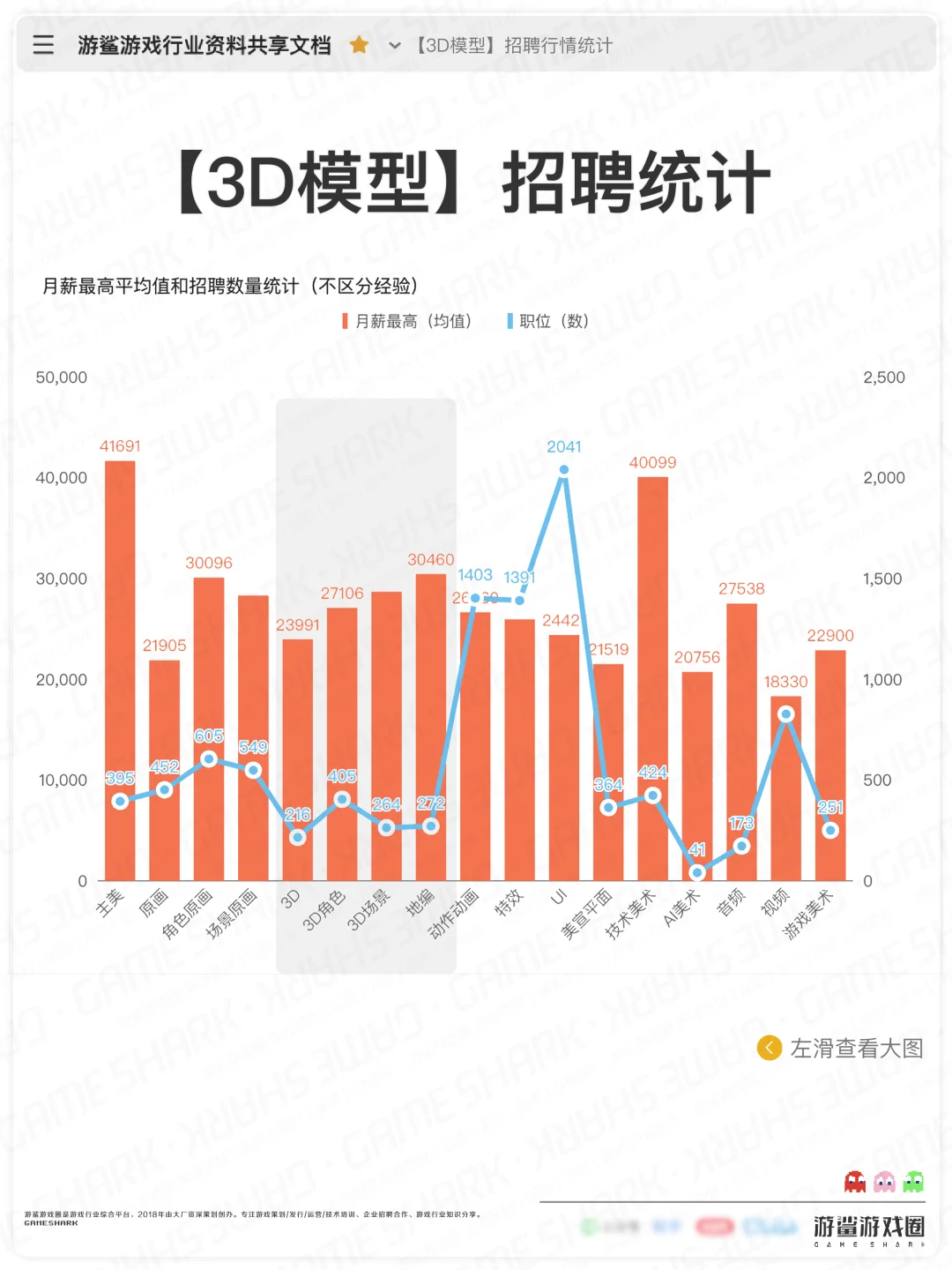 【游戏3D模型】招聘行情统计