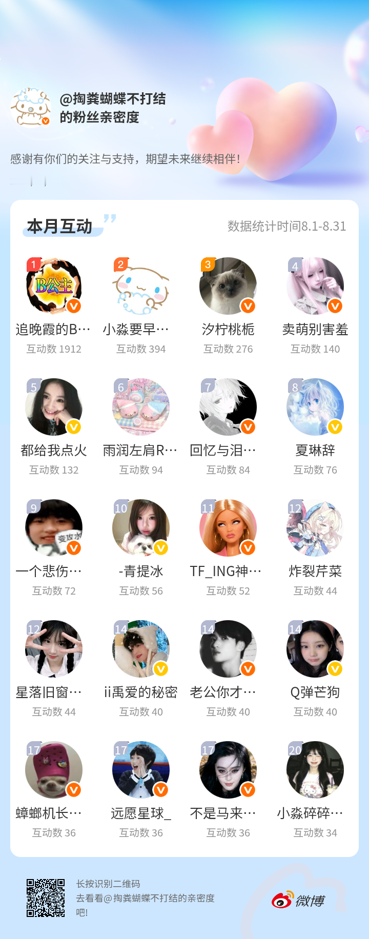 感谢有你们的陪伴与支持，期望未来继续相伴～
#微博亲密度##粉丝亲密度#
 ​