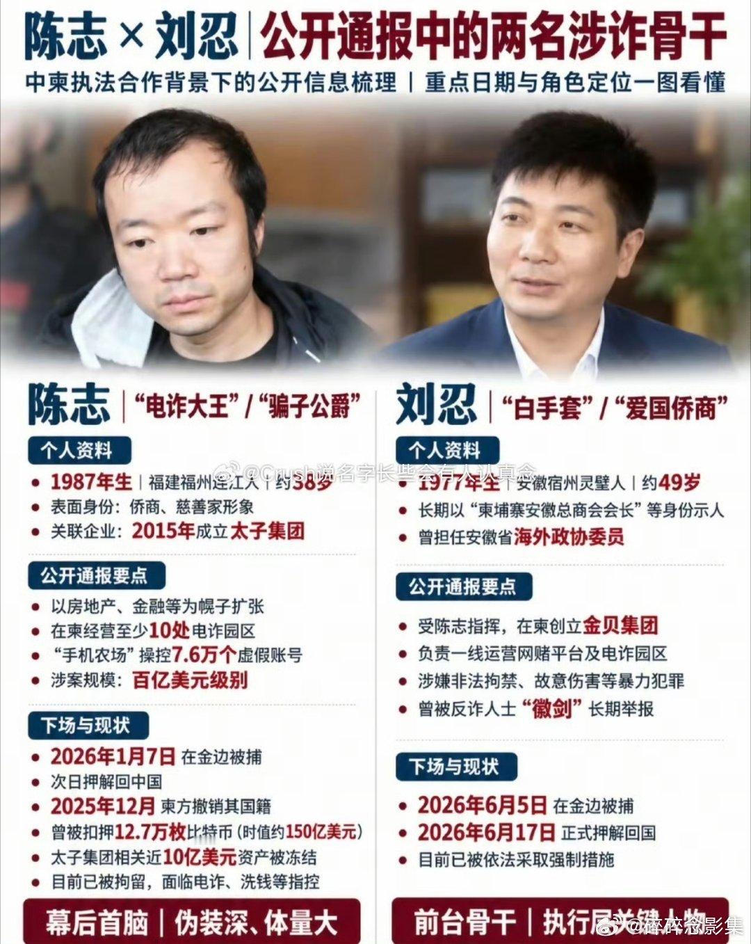 #刘忍被押解回国#
电诈集团骨干刘忍被押解回国，这是跨境反诈的又一重要战果。还记得反诈博主徽剑曾持续曝光缅北、柬埔寨电诈内幕，还遭到恶意造谣抹黑，被编造诈骗相关谣言。
天网恢恢疏而不漏，跨境犯罪逃得再远，终究逃不过法律的追查。反诈之路艰难，有不少发声者承受威胁与诋毁，持续打击电诈犯罪 ​