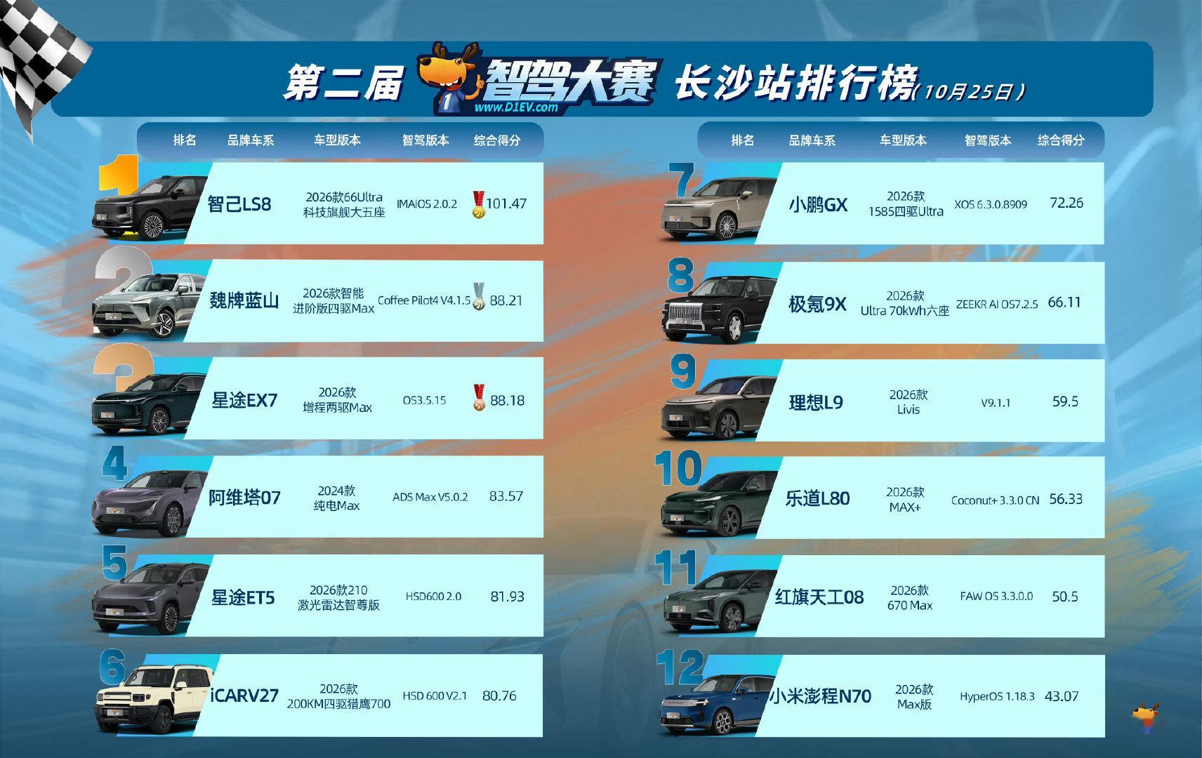 #第二届中国智驾大赛# 长沙极高难度智驾比赛，这次是Momenta第一，华为ADS5.0.2第四，小米智驾1.18排名垫底倒数第一！
咱就是说，小米澎程这智驾不如推沟里，直接找Momenta或者文远知行合作不就完了。 ​