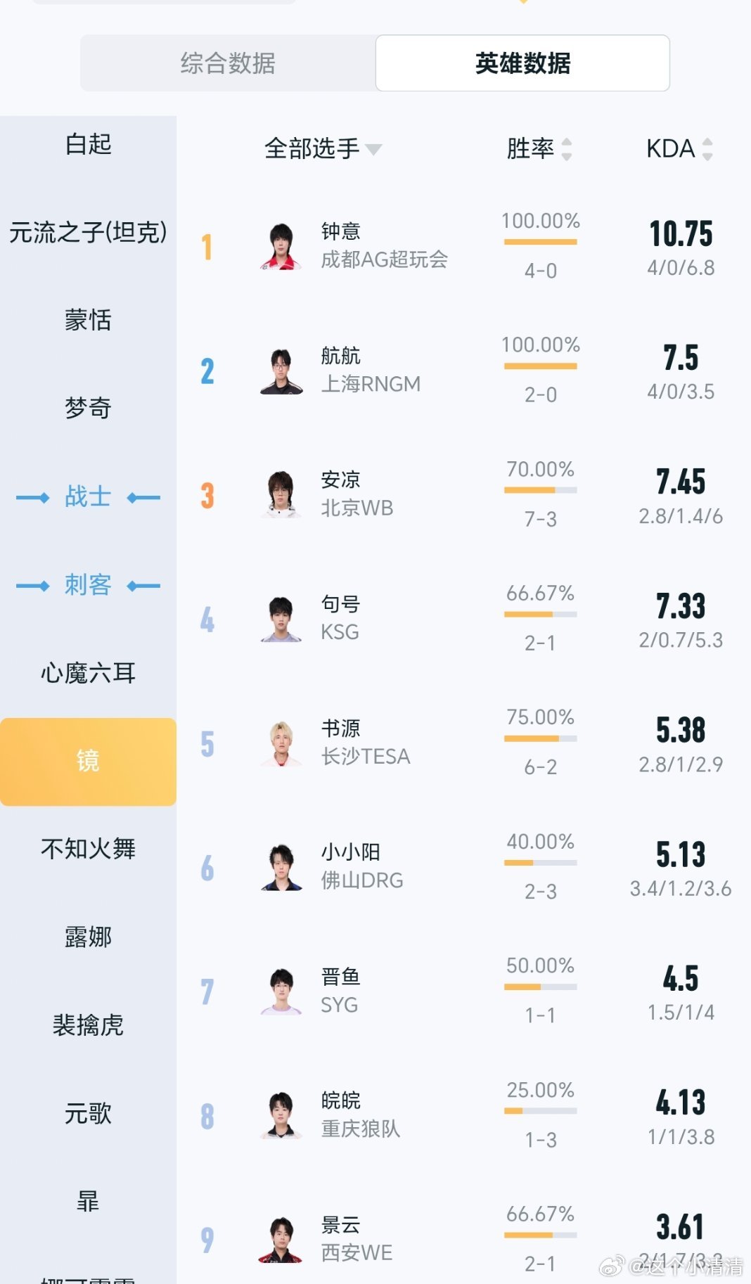 #狼队王者荣耀[超话]# 这样的镜为什么要一直拿？你脑子有毛病是不？ ​