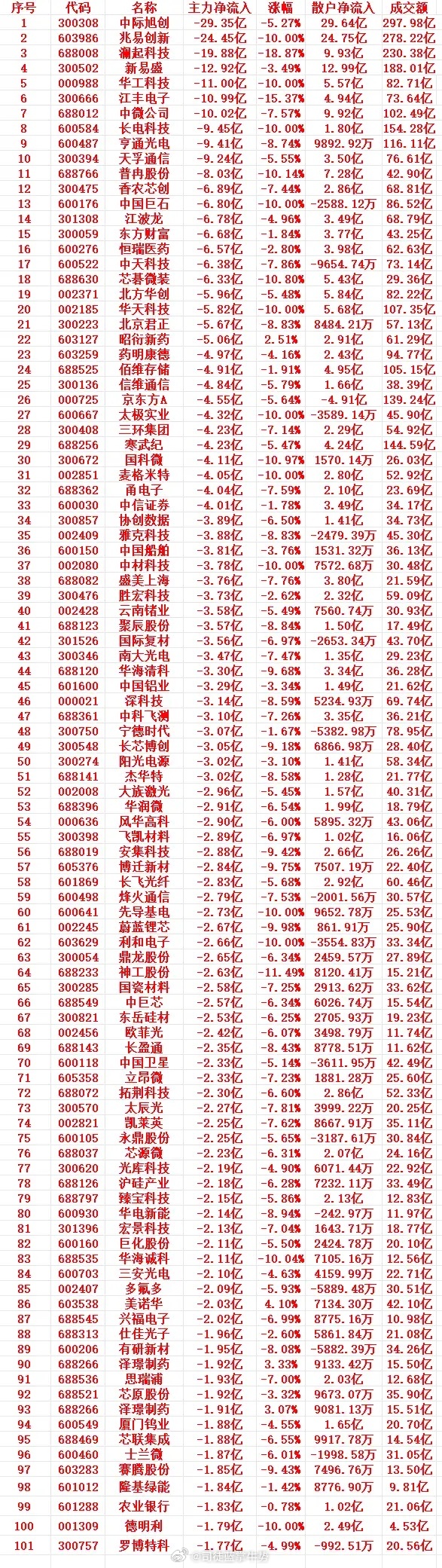 7月16号收盘，主力趁高位大幅卖出的个股名单（前100）  1 300...