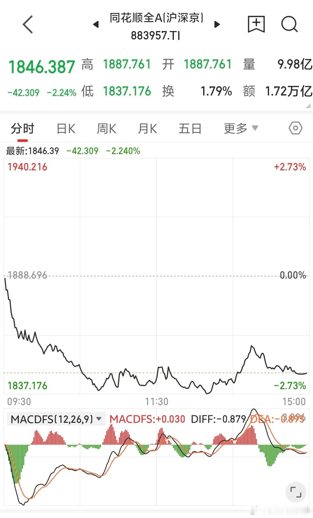 #猫神预测# 
休假前给我来了一刀
我以为要结束了
毕竟谈也谈完了
看上去真的还不错啊
今天给我来了一刀更大的是吧

谁知道发生了什么？
难道是因为大家很多人都休假了
空头来一波珍珠港？

第一我觉得美伊谈不拢属实正常呀
这么久了，大家还没对这个事情脱敏吗

第二AI再次鼓吹说要放缓脚步了
因为AI越 ​