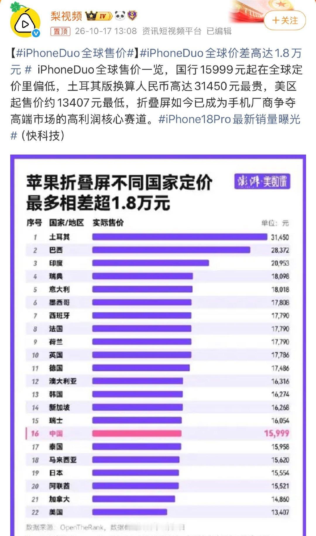 在我们特色的eSIM现状下，#iPhoneDuo全球售价#已经失去了参考意义，因为你写不进手机卡[流鼻血]只能当折叠Pad用了。而且从全球整体看，国内的iPhone Duo定价并不算贵。你们觉得贵是因为苹果的价格在全球都算贵的。 ​