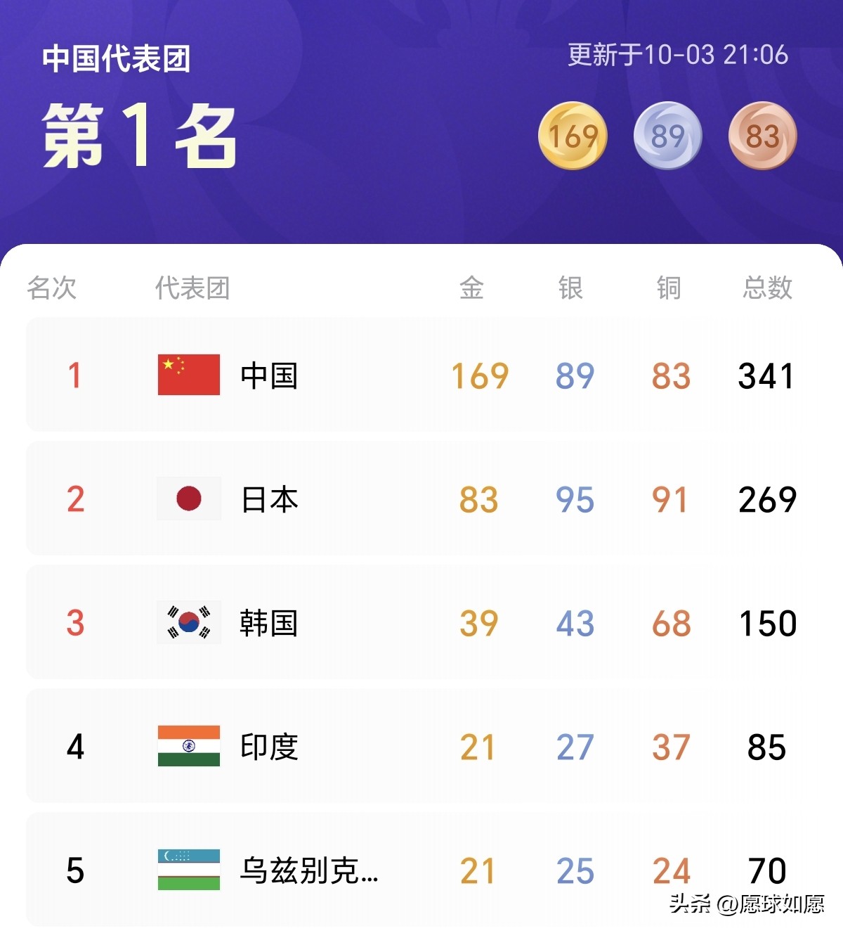 韩国代表团这回彻底尴尬了！
虽然亚运会排在奖牌榜第三，但39枚金牌却创造44年以来的最差成绩，更离谱的是，他们最引以为傲的射箭项目中有5枚金牌竟然被印度队夺走了，后者也凭借这5枚宝贵的金牌排在名古屋亚运会总奖牌榜的第四。

不仅如此，韩国队在本届名古屋亚运会体验感极其糟糕，
不但被主办方日本放错国歌