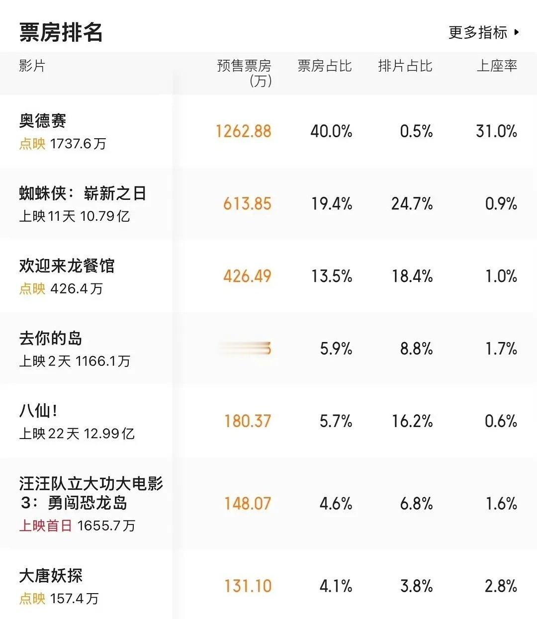 排片百分之十几也能叫点映吗 ​