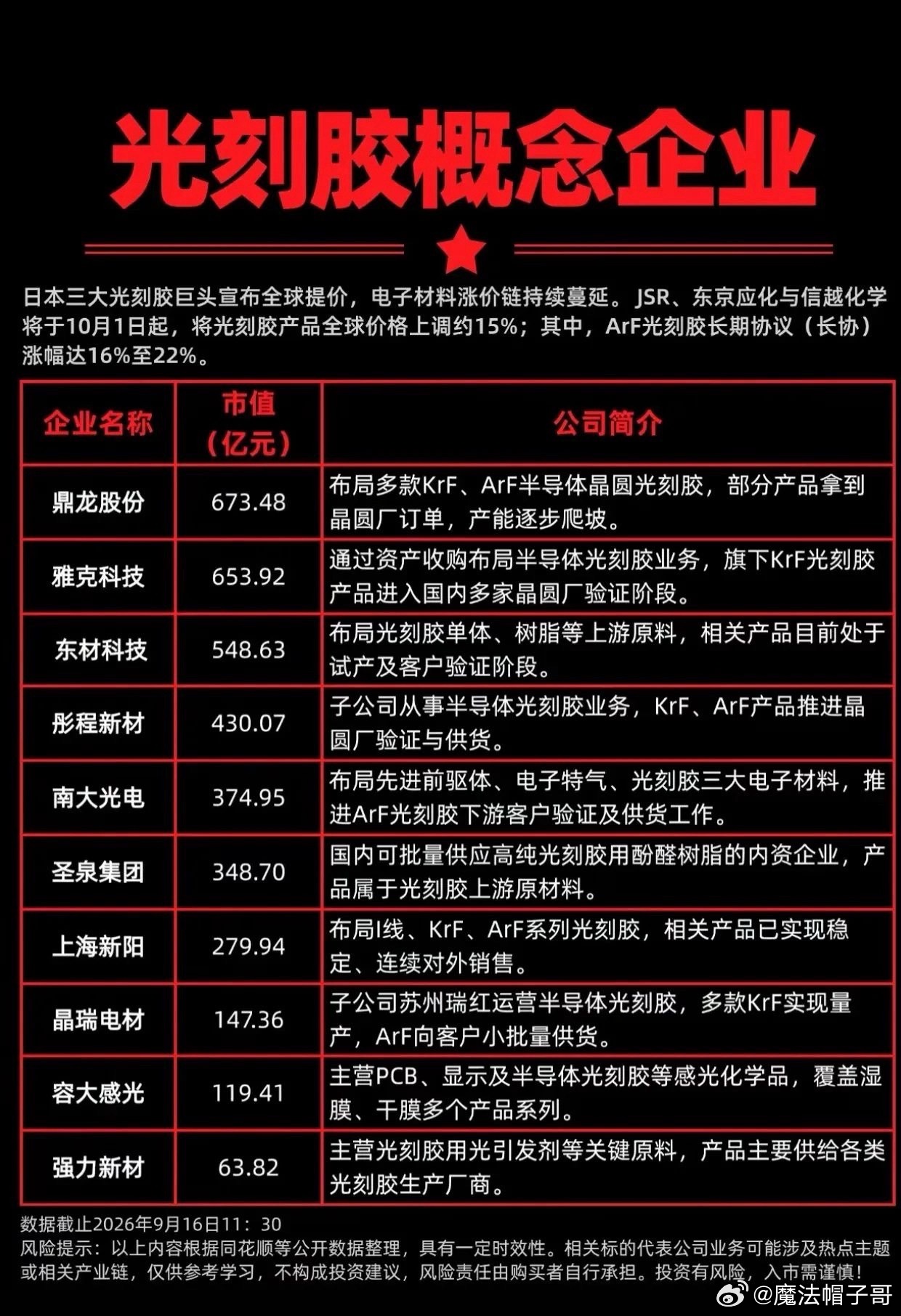 海外大厂集体涨价！光刻胶国产替代迎来史诗级机遇

半导体核心材料再迎重磅产业催化！近日，日本JSR、东京应化、信越化学三大全球光刻胶龙头集体官宣涨价，定于10月1日起上调全球光刻胶售价，本轮涨价覆盖全品类、力度超预期，直接为国内光刻胶产业打开超大替代窗口期，国产替代加速落地。

本次涨价结 ​