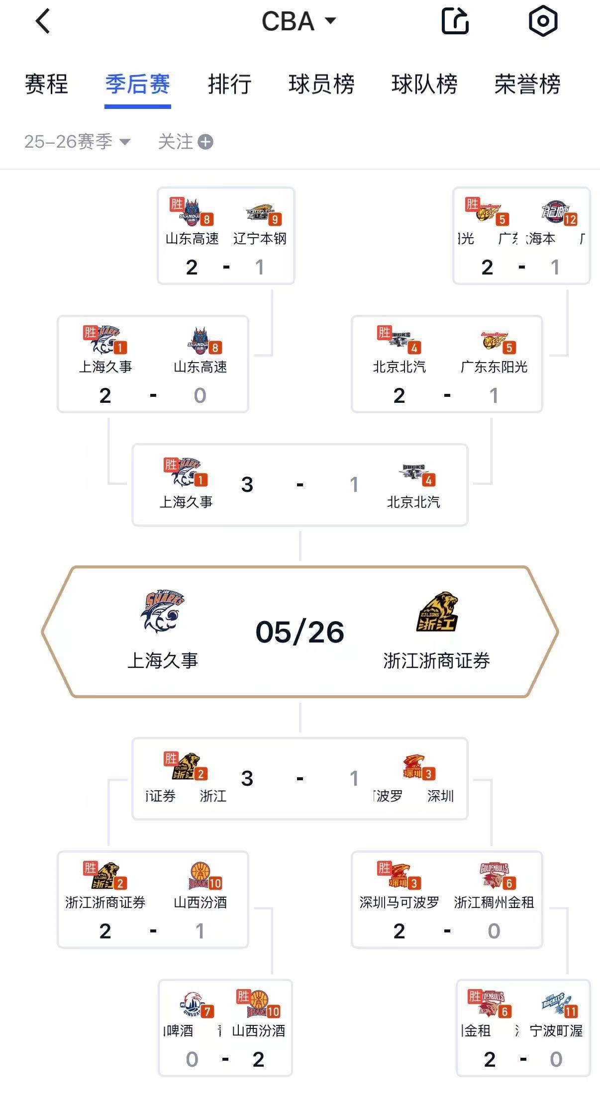 CBA总决赛对阵出炉，上海vs广厦，常规赛前二会师，七场四胜赛制，5月...
