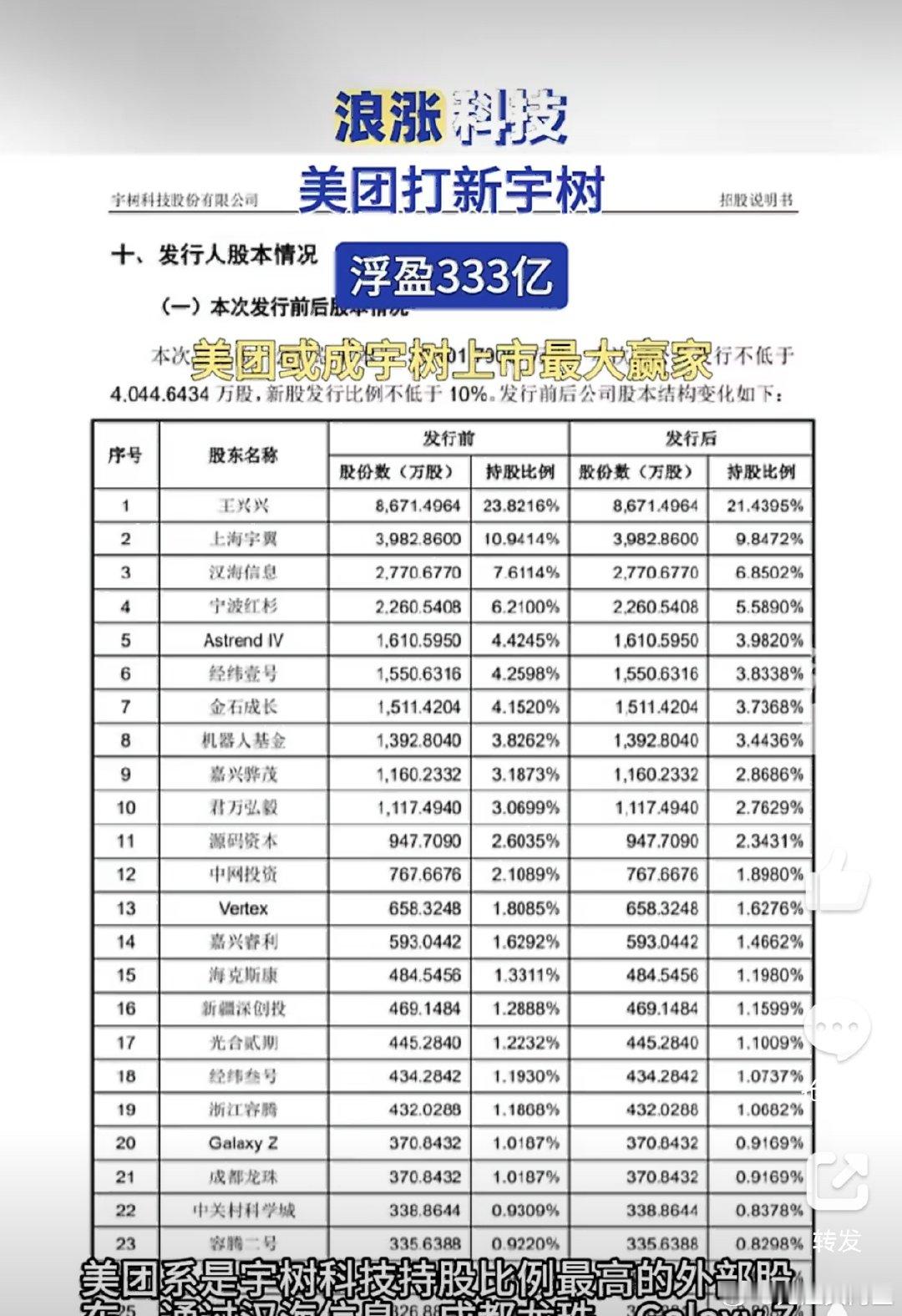 #美团成宇树上市最大外部赢家# 谁能想到一众行业大佬同时选中宇树！超前布局具身智能赛道，如今上市迎来开门红，长期价值慢慢开始兑现💪#雷军梁文锋王兴都押中了宇树##宇树科技高开629.44%# ​