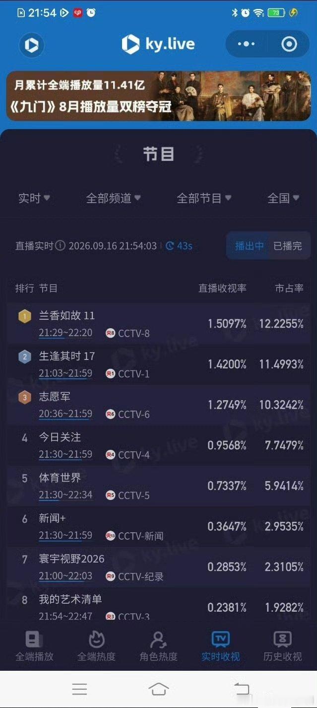 #兰香如故#
《兰香如故》数据持续走高，腾讯站内热度达到30705🔥
央八次黄金档收视表现突出，收视数据一度超过央一，台网两端均收获较高关注度，后续走势继续观望。 ​