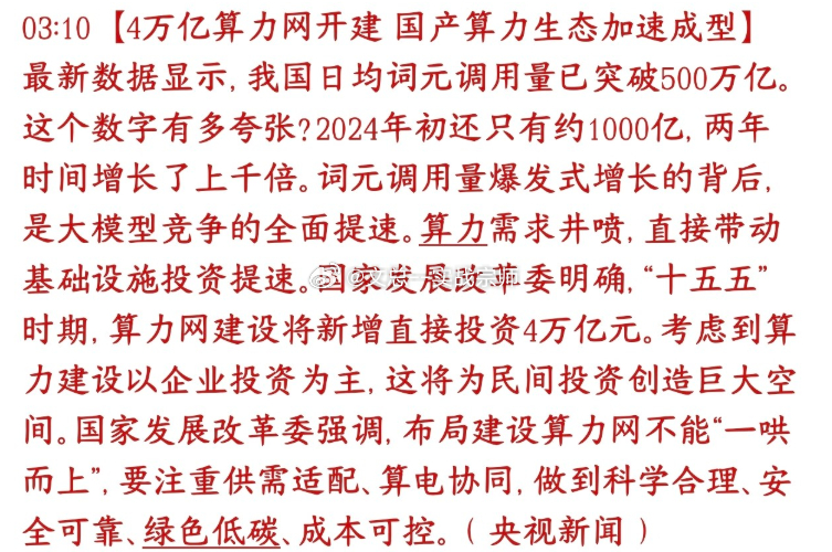 算力早上就来大利好，官媒进行背书国内AI大模型使用量爆炸：AI处理的词元日均调用量突破500万亿，2024年初才1000亿，两年暴涨上千倍，各行各业用大模型的需求彻底爆发。“十五五”期间，国家要建设全国一体化算力网，直接新增投资规模4万亿。这4万亿不是财政全部掏钱，大部分是引导企业、民间资本来投，给算力产业链带来巨大的市场空间。同时官方划了红线：不允许各地盲目一窝蜂乱建算力中心，不能无脑堆服务器；要求匹配实际业务需求、算力和电力配套要跟上，还要绿色低碳、控制成本，避免重复建设浪费。十五五新增直接投资4万亿，以企业投资为主，不是财政直接拨款，代表国内AI算力基建进入大规模建设周期，服务器、光模块、液冷、存储、IDC、交换机全赛道长期空间抬升 。给算力板块提供政策基本面背书，和海外AI资本开支形成内外双驱动；注意：4万亿是十五五5年总规模，年均大概8000亿，不是一次性砸钱，业绩是逐年释放，不是短期脉冲爆发，利好容易出现“落地兑现冲高回落”的波动风险。