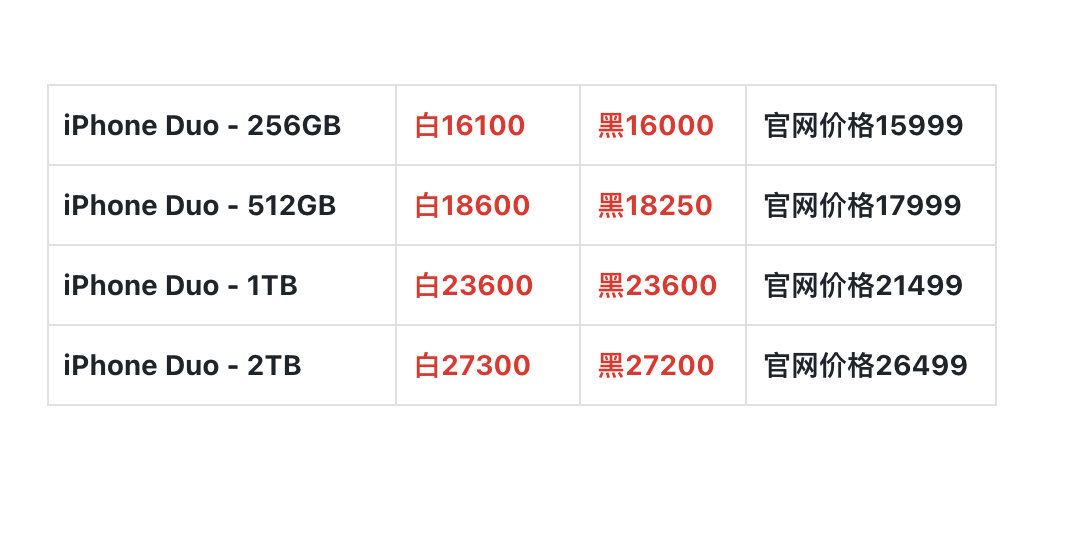 窝趣，iPhone Duo还没破发，最新的黄牛回收行情，它起飞了，1TB加价2100元[傻眼][傻眼][傻眼] ​