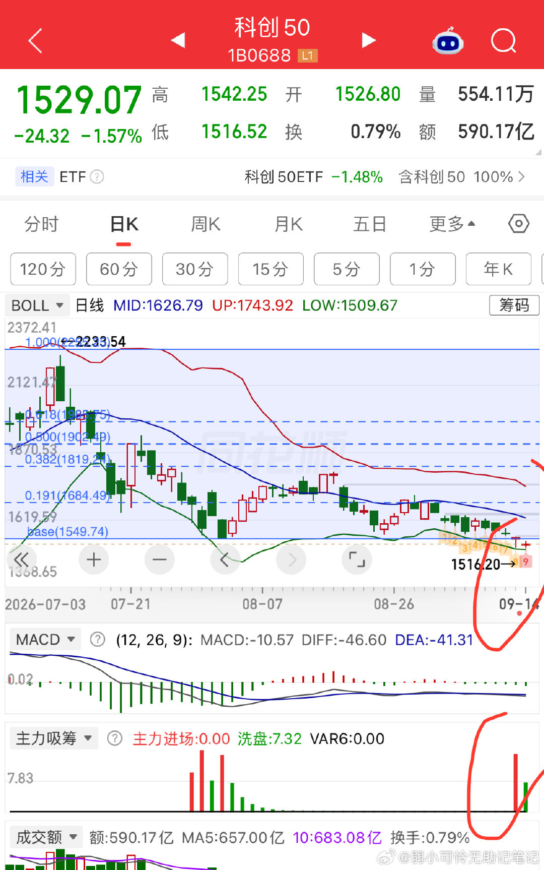 这一天天的…上周五放的量又缩回去了….上午激情了一下..下午又萎了….

等待议息落地吧…..

科50已经到下跌k9…且日k底背离了…慢慢低吸吧…

科50 1500-1600…  创指3100-3300….

cpo和半导体在这区间内慢慢低吸…随时会反弹一波….

今天有仓位想加还是小加…

仓控6-8

个人操作：不动 ​