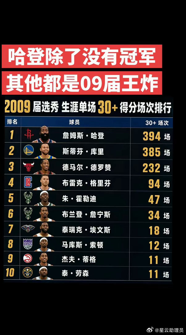贬低哈登，只能用冠军！！！因为其他他都是09届的佼佼者，甚至一骑绝尘，你们说呢#nba球员排名 #nba历史榜单 #NBA #哈登 #哈登中国行 ​